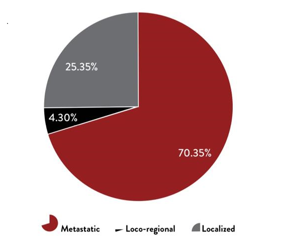 Stage wise distribution of prostate cancer cases